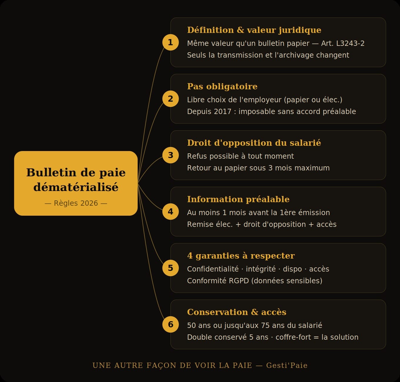 Carte mentale des règles du bulletin de paie dématérialisé en 2026