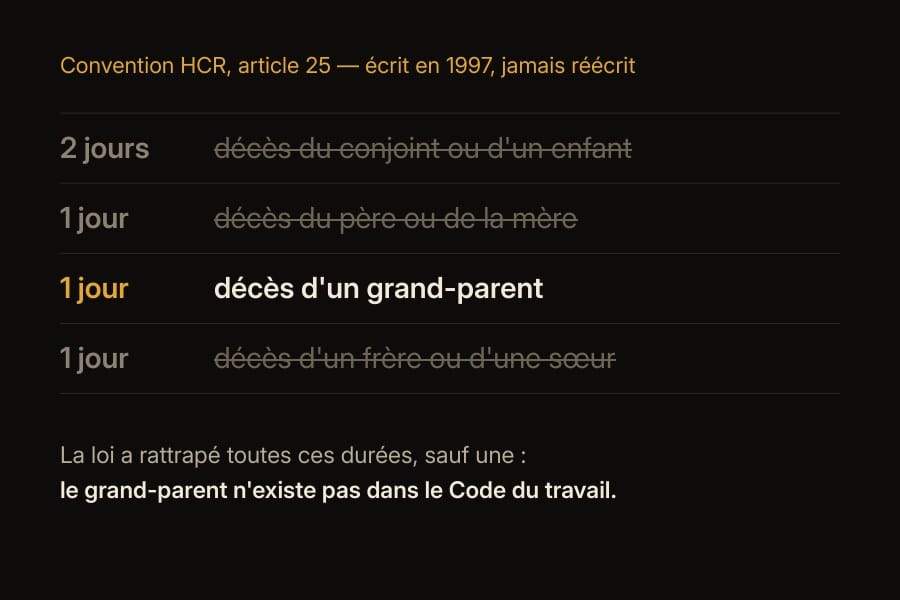 Durées de l'article 25 de la convention HCR, toutes dépassées par la loi sauf le jour accordé pour le décès d'un grand-parent
