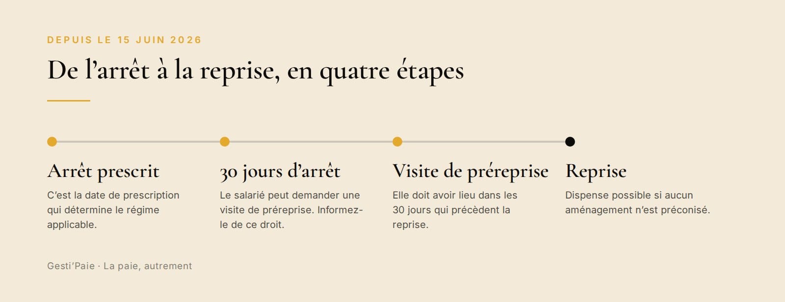 Frise du parcours de retour d'arrêt maladie : arrêt prescrit, 30 jours, visite de préreprise, reprise