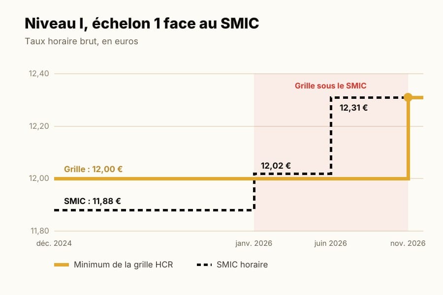 Évolution du premier échelon HCR face au SMIC de 2024 à 2026